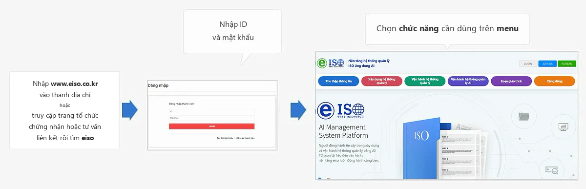 Đường đến eiso — nhập www.eiso.co.kr hoặc www.aiiso.co.kr vào thanh địa chỉ hoặc truy cập trang của tổ chức chứng nhận hoặc tổ chức tư vấn liên kết rồi tìm eiso → nhập ID và mật khẩu → chọn chức năng cần dùng trên menu