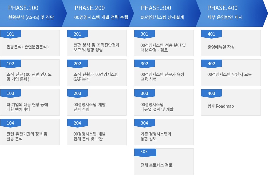 Management System Implementation Plan - Example. Figure 2: Four-phase implementation plan (PHASE 100 to 400)