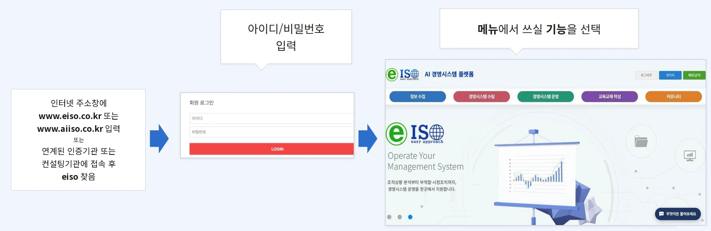 How to reach the server: enter www.eiso.co.kr or www.aiiso.co.kr in the address bar, or go to a linked certification body or consulting firm and find eiso, then enter your ID and password and choose the function you want from the menu