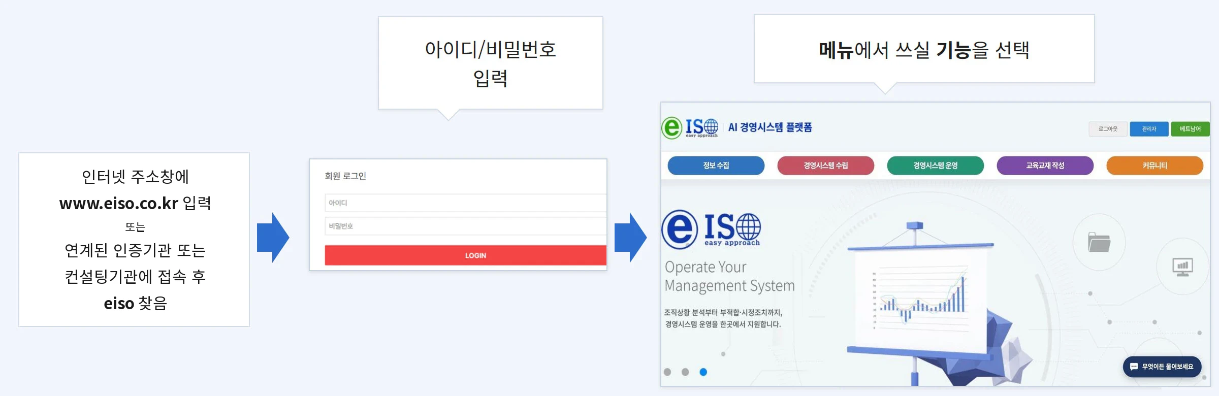 서버 접속 방법 — 인터넷 주소창에 www.eiso.co.kr 또는 www.aiiso.co.kr 입력 또는 연계된 인증기관 또는 컨설팅기관에 접속 후 eiso 찾음 → 아이디/비밀번호 입력 → 메뉴에서 쓰실 기능을 선택